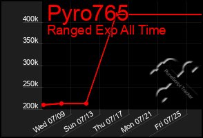 Total Graph of Pyro765