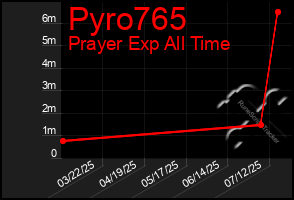 Total Graph of Pyro765