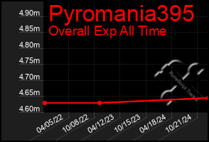 Total Graph of Pyromania395