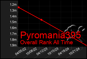 Total Graph of Pyromania395