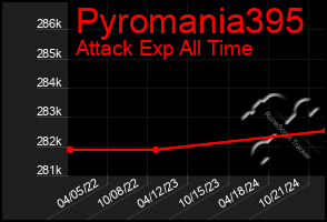 Total Graph of Pyromania395