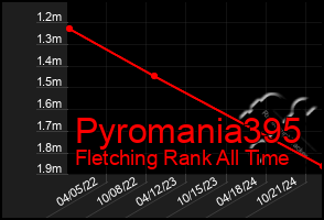 Total Graph of Pyromania395