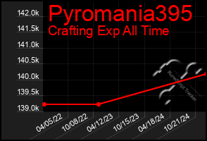 Total Graph of Pyromania395