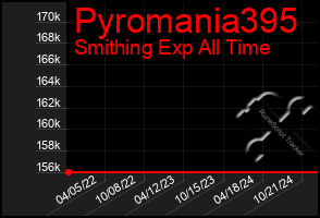 Total Graph of Pyromania395