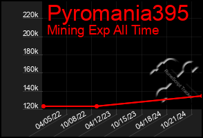 Total Graph of Pyromania395