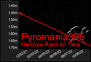 Total Graph of Pyromania395