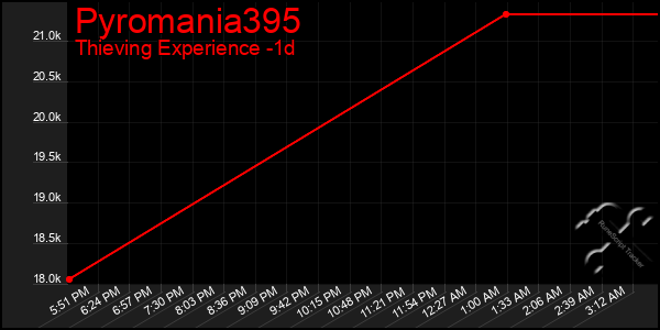 Last 24 Hours Graph of Pyromania395