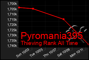 Total Graph of Pyromania395