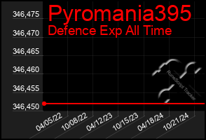 Total Graph of Pyromania395