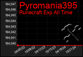 Total Graph of Pyromania395