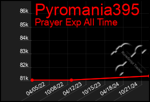 Total Graph of Pyromania395