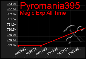 Total Graph of Pyromania395