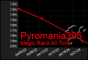 Total Graph of Pyromania395