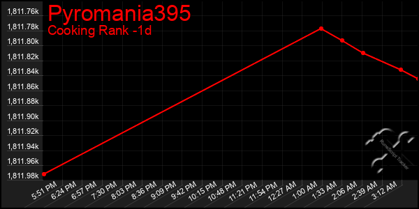 Last 24 Hours Graph of Pyromania395