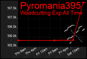 Total Graph of Pyromania395