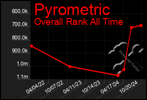 Total Graph of Pyrometric