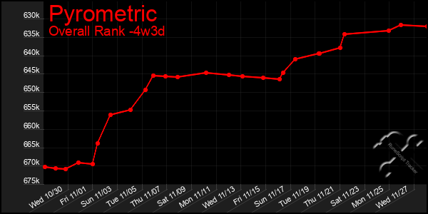 Last 31 Days Graph of Pyrometric