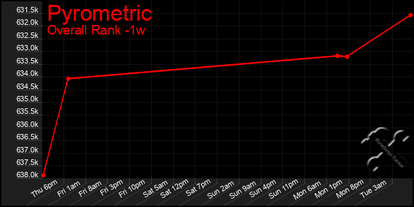 1 Week Graph of Pyrometric