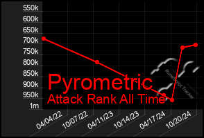 Total Graph of Pyrometric