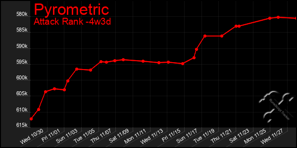 Last 31 Days Graph of Pyrometric