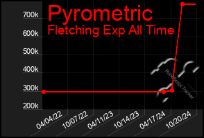 Total Graph of Pyrometric