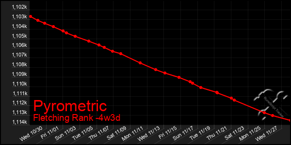 Last 31 Days Graph of Pyrometric