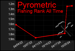 Total Graph of Pyrometric