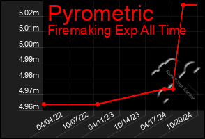 Total Graph of Pyrometric