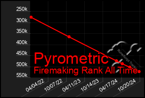 Total Graph of Pyrometric