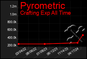 Total Graph of Pyrometric