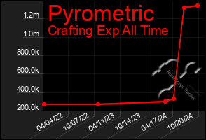 Total Graph of Pyrometric