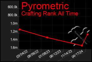 Total Graph of Pyrometric