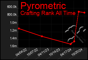 Total Graph of Pyrometric