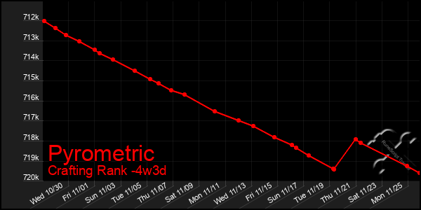 Last 31 Days Graph of Pyrometric