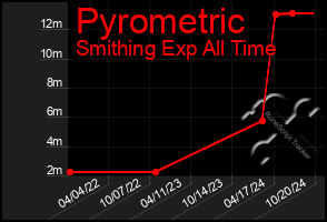 Total Graph of Pyrometric