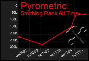 Total Graph of Pyrometric