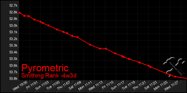 Last 31 Days Graph of Pyrometric