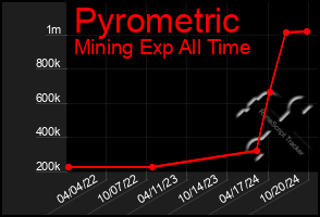 Total Graph of Pyrometric