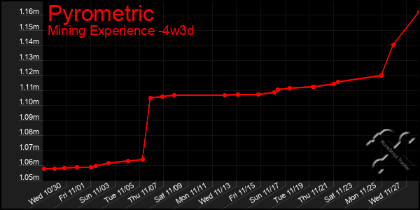 Last 31 Days Graph of Pyrometric