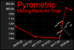 Total Graph of Pyrometric