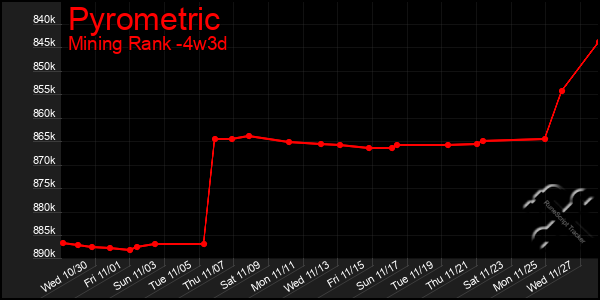 Last 31 Days Graph of Pyrometric