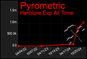 Total Graph of Pyrometric