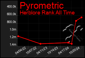 Total Graph of Pyrometric