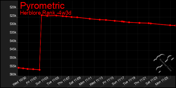 Last 31 Days Graph of Pyrometric