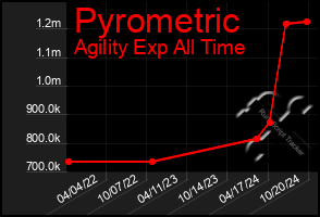 Total Graph of Pyrometric