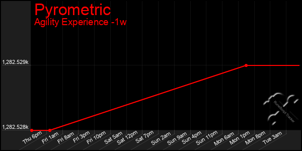 Last 7 Days Graph of Pyrometric