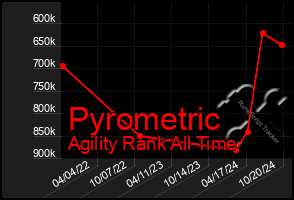 Total Graph of Pyrometric