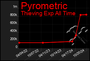 Total Graph of Pyrometric