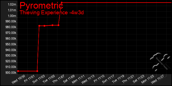 Last 31 Days Graph of Pyrometric