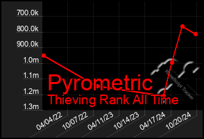 Total Graph of Pyrometric